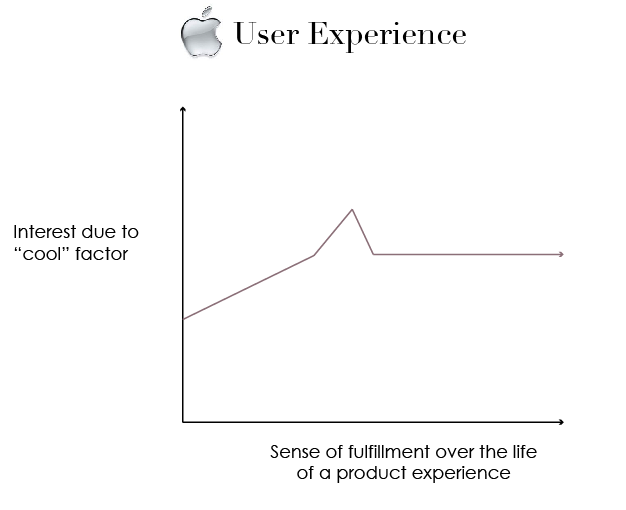 Apple buying user experience