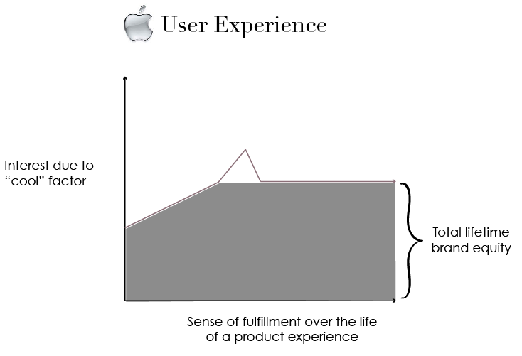 Apple lifetime brand equity