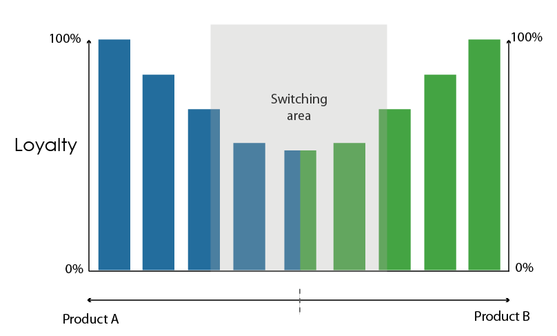 User switching