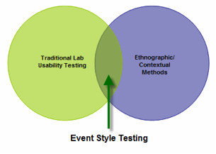 Bridging the gap - Event Style Testing