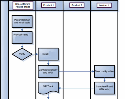 Event Style Workflow